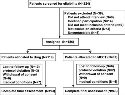 Serum Epidermal Growth Factor is Low in Schizophrenia and Not Affected by Antipsychotics Alone or Combined With Electroconvulsive Therapy